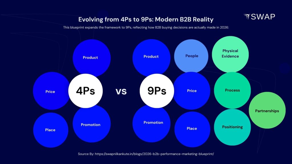 2026 B2B Performance Marketing Blueprint 1 Evolving from 4Ps to 9Ps: Modern B2B Reality - Swapnil kankute